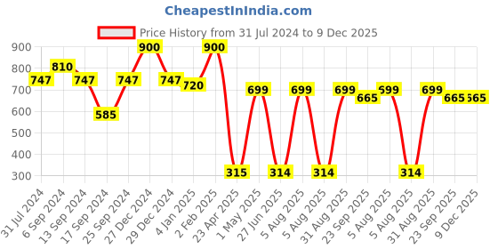 myntra.com Home Delight Blue & Yellow Printed Wooden Wall Hanging home delight Price History Graph from 31 Jul 2024 to 9 Dec 2025
