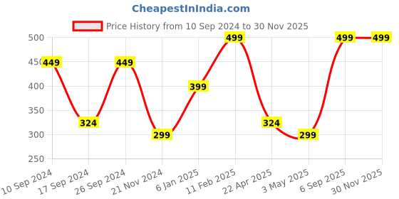 myntra.com Home Delight Brown & Black Printed Photo Frame Fridge Magnet home delight Price History Graph from 10 Sep 2024 to 28 Nov 2025