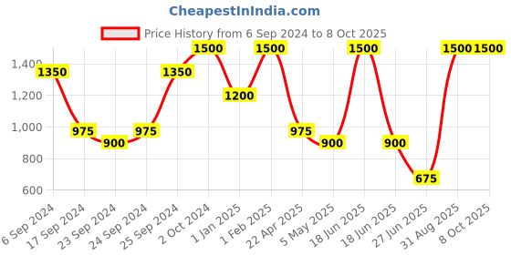 myntra.com Home Delight Brown & White A4 Backlit Krishna Bansuri Craving Table Lamp home delight Price History Graph from 6 Sep 2024 to 7 Oct 2025