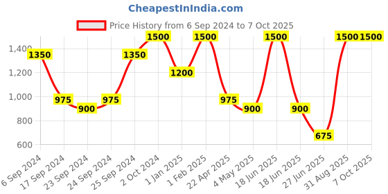 myntra.com Home Delight Brown & White A4 Backlit Lord Krishna Craving Table Lamp home delight Price History Graph from 6 Sep 2024 to 7 Oct 2025
