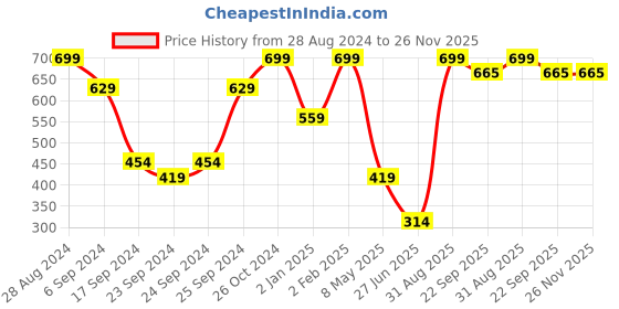myntra.com Home Delight Brown Sab Moh Maya Hai Monkey Wooden Wall Hanging home delight Price History Graph from 28 Aug 2024 to 25 Nov 2025