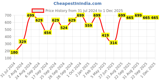 myntra.com Home Delight Lord Shiv Maha Mrityunjaya Mantra Wall Hanging Home Decoration Items home delight Price History Graph from 31 Jul 2024 to 30 Nov 2025