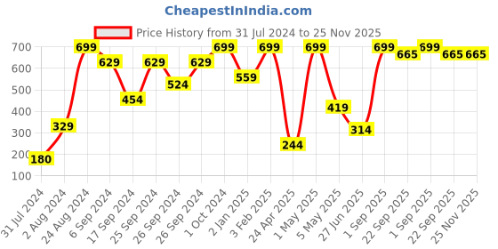 myntra.com Home Delight Lord Shiv Maha Mrityunjaya Mantra Wall Hanging Home Decoration Items home delight Price History Graph from 31 Jul 2024 to 24 Nov 2025
