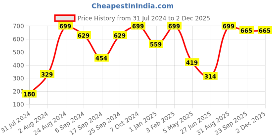 myntra.com Home Delight Lord Shiv Maha Mrityunjaya Mantra Wall Hanging Home Decoration Items home delight Price History Graph from 31 Jul 2024 to 2 Dec 2025