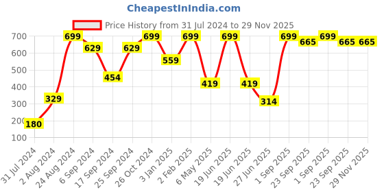 myntra.com Home Delight Lord Shiv Maha Mrityunjaya Mantra Wall Hanging Home Decoration Items home delight Price History Graph from 31 Jul 2024 to 29 Nov 2025