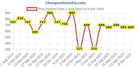 myntra.com Home Delight Pink & Black Typography Detailed Wooden Wall Hanging Decor home delight Price History Graph from 1 Aug 2024 to 9 Dec 2025