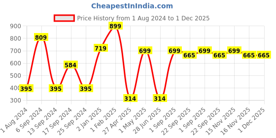 myntra.com Home Delight Red & Black Printed Wooden Wall Hanging home delight Price History Graph from 1 Aug 2024 to 1 Dec 2025