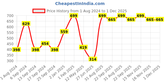 myntra.com Home Delight Red & Green Printed Wooden Wall Hanging home delight Price History Graph from 1 Aug 2024 to 1 Dec 2025