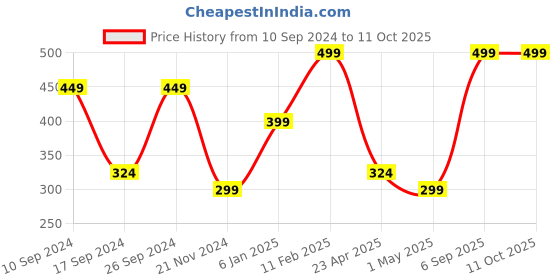 myntra.com Home Delight Red & White Photo Frame Decorative Magnets home delight Price History Graph from 10 Sep 2024 to 10 Oct 2025