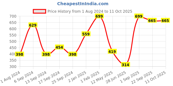 myntra.com Home Delight Red & White Printed Wooden Wall Hanging home delight Price History Graph from 1 Aug 2024 to 11 Oct 2025