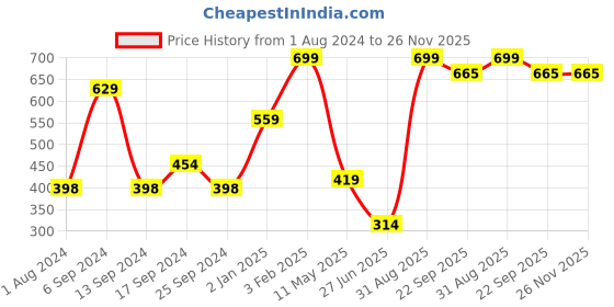 myntra.com Home Delight Red & White Printed Wooden Wall Hanging home delight Price History Graph from 1 Aug 2024 to 26 Nov 2025
