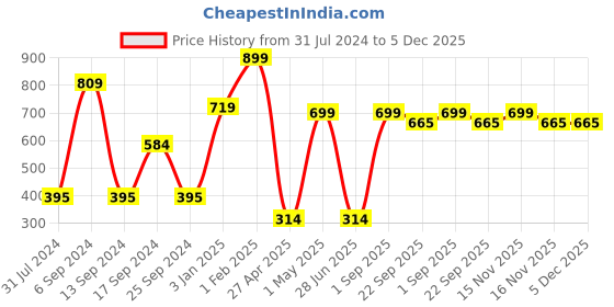myntra.com Home Delight Red & White Printed Wooden Wall Hanging home delight Price History Graph from 31 Jul 2024 to 5 Dec 2025