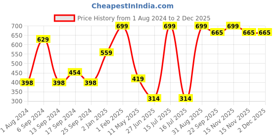 myntra.com Home Delight Red & Yellow Printed Wooden Wall Hanging home delight Price History Graph from 1 Aug 2024 to 1 Dec 2025