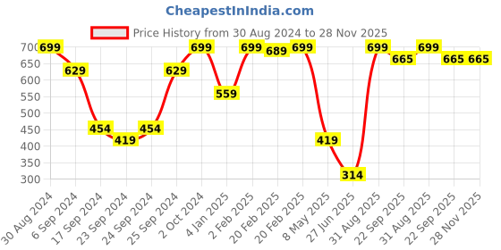 myntra.com Home Delight Red Sab Moh Maya Hai Wooden Wall Hanging home delight Price History Graph from 30 Aug 2024 to 28 Nov 2025