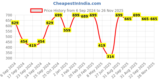 myntra.com Home Delight White & Blue Never Give Up-Keep Printed Wooden Wall Hanging home delight Price History Graph from 6 Sep 2024 to 26 Nov 2025