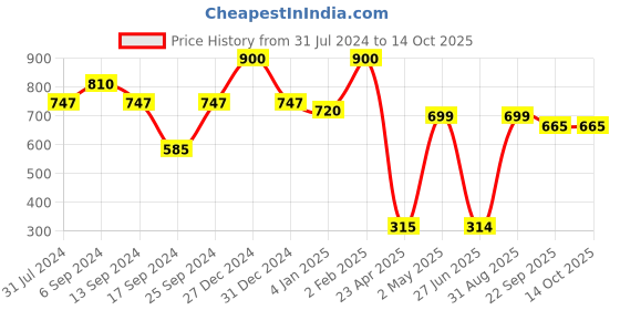 myntra.com Home Delight White & Red Printed Wooden Wall Hanging home delight Price History Graph from 31 Jul 2024 to 14 Oct 2025