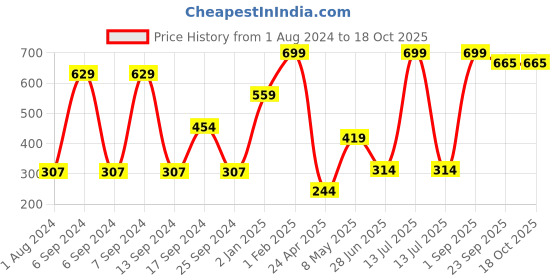 myntra.com Home Delight Yellow & Black Guru Nanak Printed Wall Hanging home delight Price History Graph from 1 Aug 2024 to 18 Oct 2025