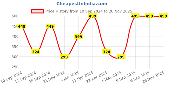 myntra.com Home Delight Yellow & Black Photo Frame Decorative Magnets home delight Price History Graph from 10 Sep 2024 to 26 Nov 2025