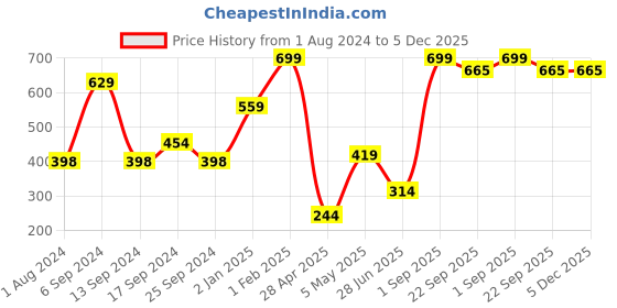 myntra.com Home Delight Yellow & Black Wooden Krishna Wall Hanging home delight Price History Graph from 1 Aug 2024 to 5 Dec 2025