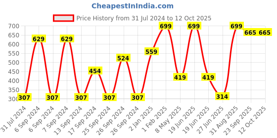 myntra.com Home Delight Yellow & Pink Good Vibes Printed Wall Hanging home delight Price History Graph from 31 Jul 2024 to 11 Oct 2025