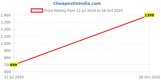 myntra.com Home Ecstasy 140 TC 110 GSM Printed Flat Cotton Single Bedsheet With Pillow Cover home ecstasy Price History Graph from 11 Jul 2024 to 26 Oct 2025