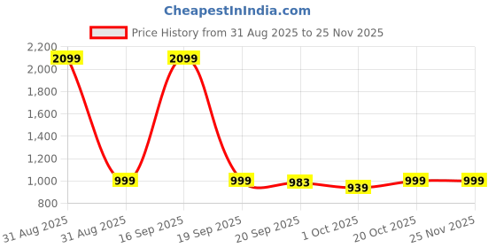 myntra.com Home Ecstasy Beige & White Floral 140 TC Queen Bedsheet with 2 Pillow Covers home ecstasy Price History Graph from 31 Aug 2025 to 24 Nov 2025