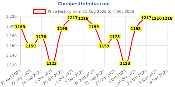 myntra.com Home Ecstasy Beige & White Floral Printed Cotton 140 TC King Bedsheet 2.20 m X 2.74 m home ecstasy Price History Graph from 31 Aug 2025 to 4 Dec 2025