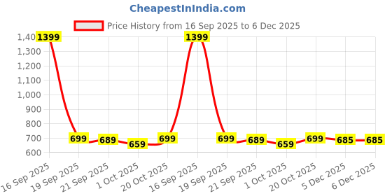 myntra.com Home Ecstasy Blue & Green Floral 140 TC Single Bedsheet Set 1.50 m x 2.20 m home ecstasy Price History Graph from 16 Sep 2025 to 5 Dec 2025