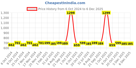 myntra.com Home Ecstasy Blue & White Ethnic Motifs 140 TC Single Bedsheet with 1 Pillow Covers home ecstasy Price History Graph from 6 Oct 2024 to 5 Dec 2025