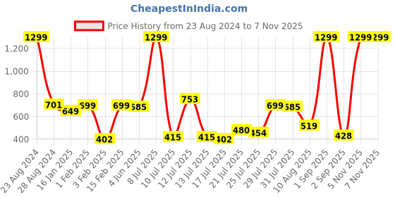 myntra.com Home Ecstasy Blue & White Ethnic Motifs 140 TC Single Cotton Bedsheet with Pillow Cover home ecstasy Price History Graph from 23 Aug 2024 to 5 Nov 2025