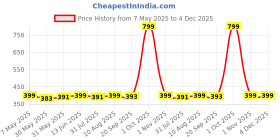 myntra.com Home Ecstasy Blue & White Ethnic Motifs Printed Matte Ceramic Mug 320 ml home ecstasy Price History Graph from 7 May 2025 to 4 Dec 2025