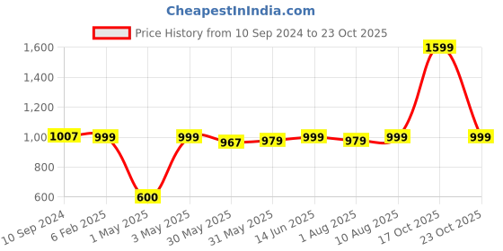 myntra.com Home Ecstasy Blue & White Floral 140 TC Cotton 1 Queen Bedsheet with 2 Pillow Covers home ecstasy Price History Graph from 10 Sep 2024 to 23 Oct 2025