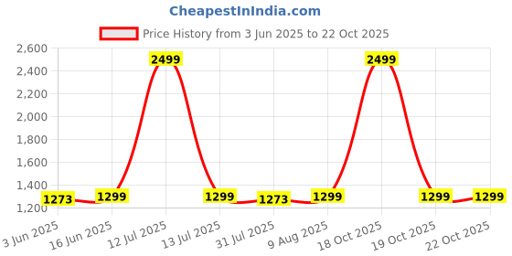 myntra.com Home Ecstasy Blue & White Floral 140 TC Cotton King Bedsheet Set 1.83 m x 1.98 m home ecstasy Price History Graph from 3 Jun 2025 to 21 Oct 2025