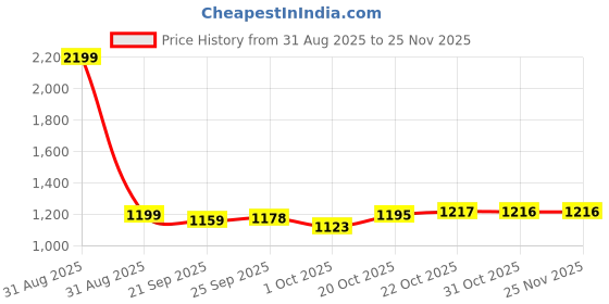 myntra.com Home Ecstasy Blue & White Floral 140 TC King Bedsheet with 2 Pillow Covers home ecstasy Price History Graph from 31 Aug 2025 to 24 Nov 2025