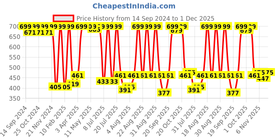 myntra.com Home Ecstasy Blue & White Floral 140 TC Single Bedsheet with 1 Pillow Covers home ecstasy Price History Graph from 14 Sep 2024 to 1 Dec 2025