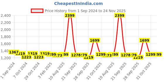 myntra.com Home Ecstasy Blue & White Geometric 140 TC King Bedsheet with 2 Pillow Covers home ecstasy Price History Graph from 1 Sep 2024 to 24 Nov 2025