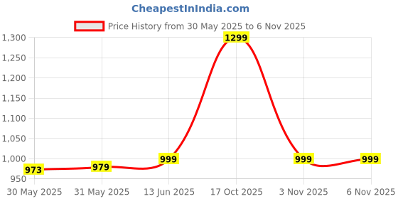 myntra.com Home Ecstasy Blue Geometric 140 TC Cotton 1 Queen Bedsheet with 2 Pillow Covers home ecstasy Price History Graph from 30 May 2025 to 6 Nov 2025