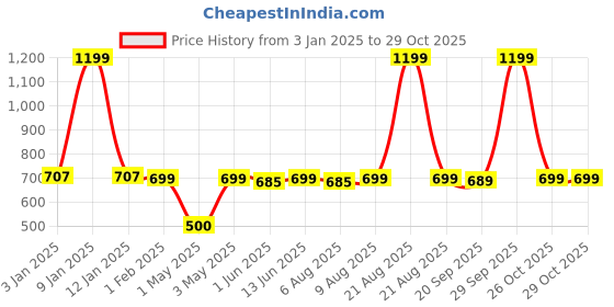 myntra.com Home Ecstasy Brown & Beige 140 TC Single Bedsheet with 1 Pillow Cover home ecstasy Price History Graph from 3 Jan 2025 to 28 Oct 2025