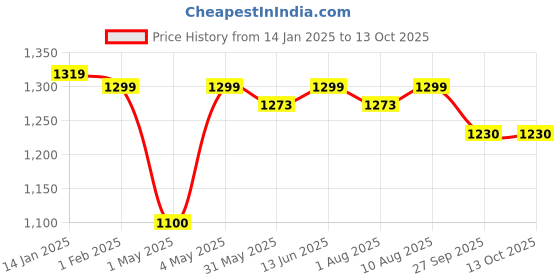 myntra.com Home Ecstasy Brown & White 140 TC King Bedsheet with 2 Pillow Covers home ecstasy Price History Graph from 14 Jan 2025 to 12 Oct 2025
