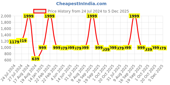 myntra.com Home Ecstasy Brown & White 140 TC Queen Bedsheet with 2 Pillow Covers home ecstasy Price History Graph from 24 Jul 2024 to 5 Dec 2025