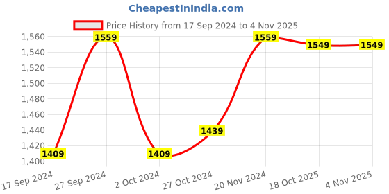 myntra.com Home Ecstasy Brown Solid Cotton 180 TC King Bedsheet With 2 Pillow Covers home ecstasy Price History Graph from 17 Sep 2024 to 3 Nov 2025