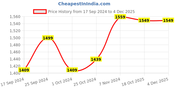 myntra.com Home Ecstasy Cream Solid Cotton 180 TC King Bedsheet With 2 Pillow Covers home ecstasy Price History Graph from 17 Sep 2024 to 3 Dec 2025