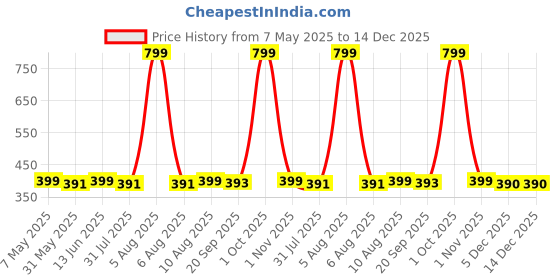 myntra.com Home Ecstasy Floral Printed Ceramic Glossy Mug- 320 ml home ecstasy Price History Graph from 7 May 2025 to 14 Dec 2025