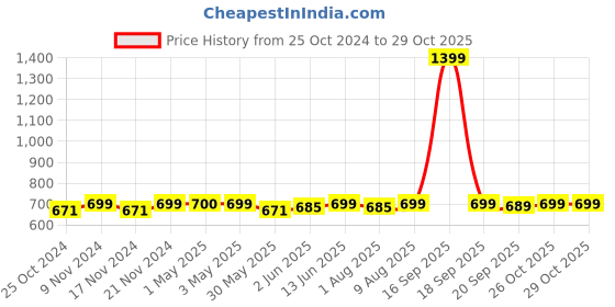 myntra.com Home Ecstasy Green & White Ethnic Motifs 140 TC Single Bedsheet With Pillow Cover home ecstasy Price History Graph from 25 Oct 2024 to 29 Oct 2025