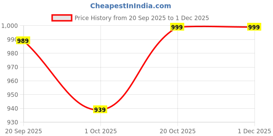 myntra.com Home Ecstasy Green & White Floral 140 TC Queen Bedsheet with 2 Pillow Covers home ecstasy Price History Graph from 20 Sep 2025 to 30 Nov 2025