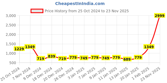 myntra.com Home Ecstasy Green & Yellow Floral Summer 210 GSM Double Bed Dohar home ecstasy Price History Graph from 25 Oct 2024 to 23 Nov 2025