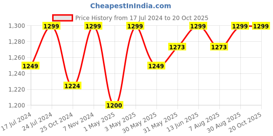 myntra.com Home Ecstasy Grey & White Floral 140 TC Cotton Fitted King Bedsheet with 2 Pillow Covers home ecstasy Price History Graph from 17 Jul 2024 to 19 Oct 2025