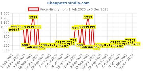 myntra.com Home Ecstasy Grey & White Floral 140 TC Queen Bedsheet with 2 Pillow Covers home ecstasy Price History Graph from 1 Feb 2025 to 5 Dec 2025