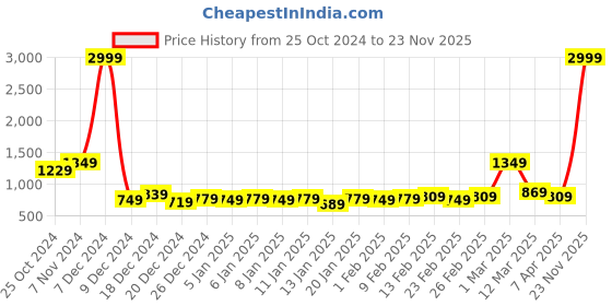 myntra.com Home Ecstasy Grey & White Floral Summer 210 GSM Double Bed Dohar home ecstasy Price History Graph from 25 Oct 2024 to 23 Nov 2025