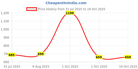 myntra.com Home Ecstasy Grey & White printed Pure Cotton 140 TC Single Bedsheet with 1 Pillow Cover home ecstasy Price History Graph from 31 Jul 2025 to 17 Oct 2025